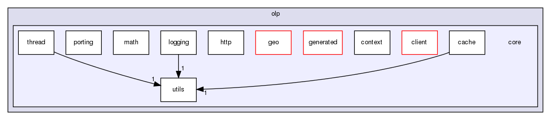 olp-cpp-sdk-core/include/olp/core