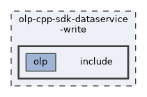 olp-cpp-sdk-dataservice-write/include